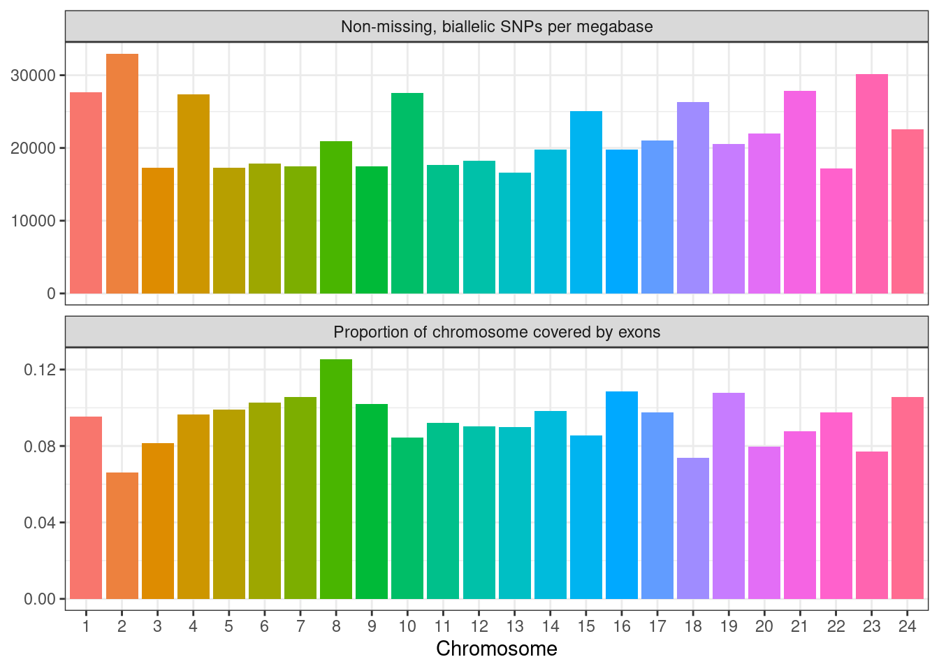 SNPs per Mb vs proportion of chr covered by exons