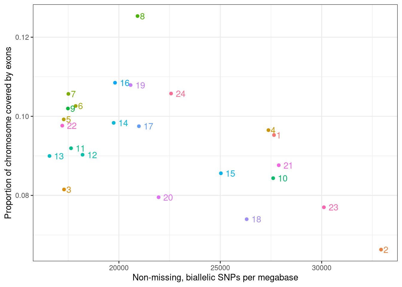 SNPs per Mb vs proportion of chr covered by exons